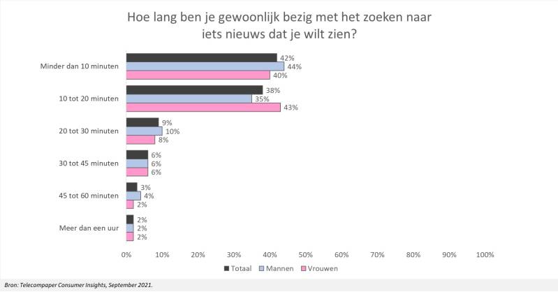 Helft vrouwen haakt af bij streaming
